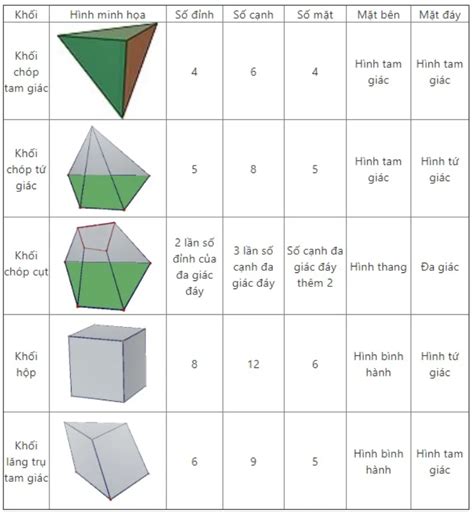 hãy nêu đặc điểm hình chiếu của khối đa diện